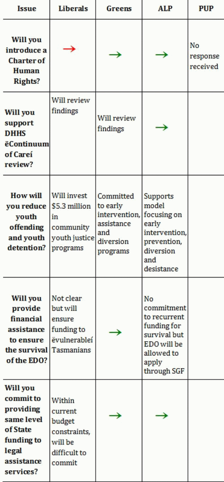 What the parties said about access to justice 3