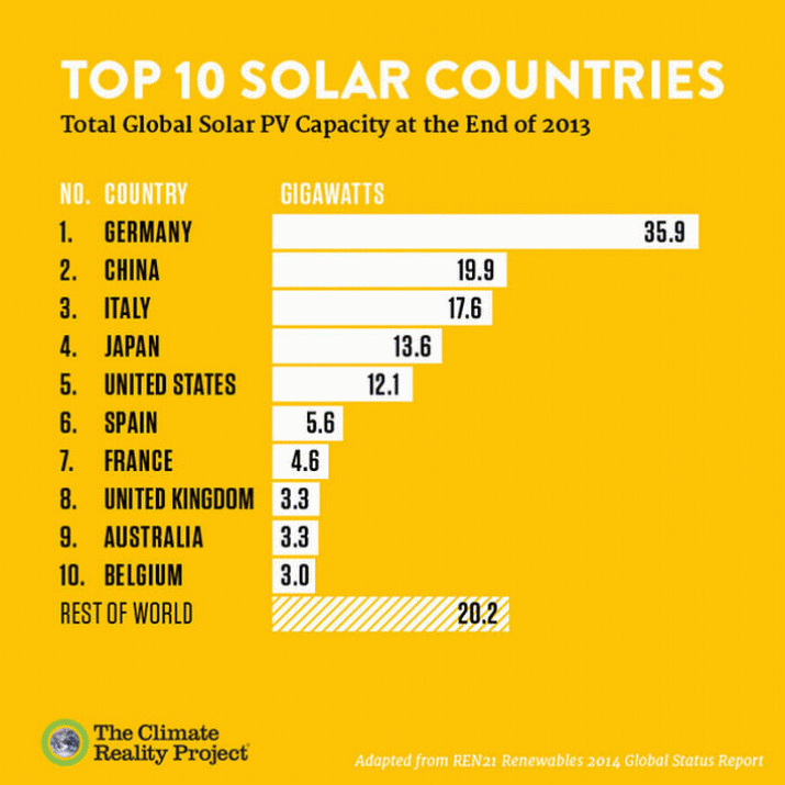 Solar has won. Even if coal were free to burn, power stations couldn't compete 3