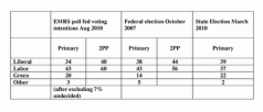 EMRS Poll - Looking good for Labor 3