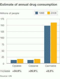 Global war on drugs has 'failed' say former leaders 6 Global war on drugs has 'failed' say former leaders 4