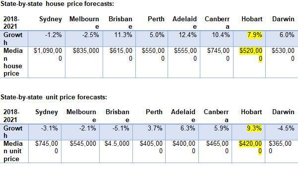 Great Australian dream once again within first home buyer reach 1