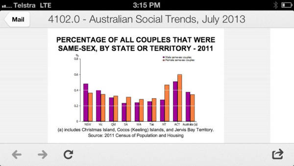 Census shows leap in number of Tassie same-sex couples 4 image