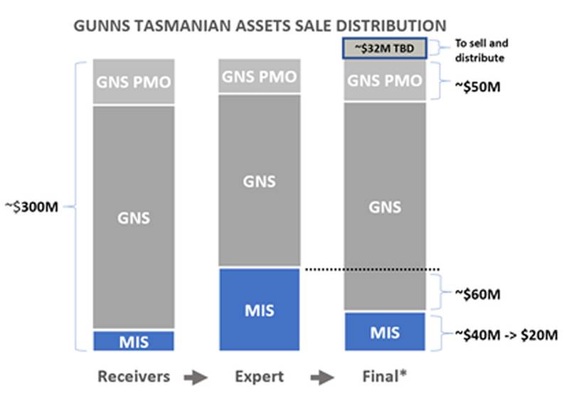 Insolvency, a predatory practice – GPL Liquidation (Part 2) - $13k stolen from each of 6,000 investors 4 Insolvency, a predatory practice – GPL Liquidation (Part 2) - $13k stolen from each of 6,000 investors 4