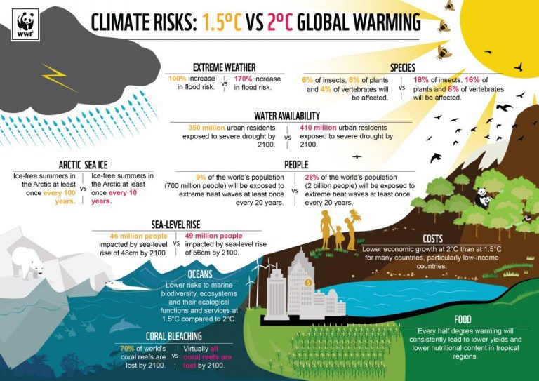 climate change infographic 2016