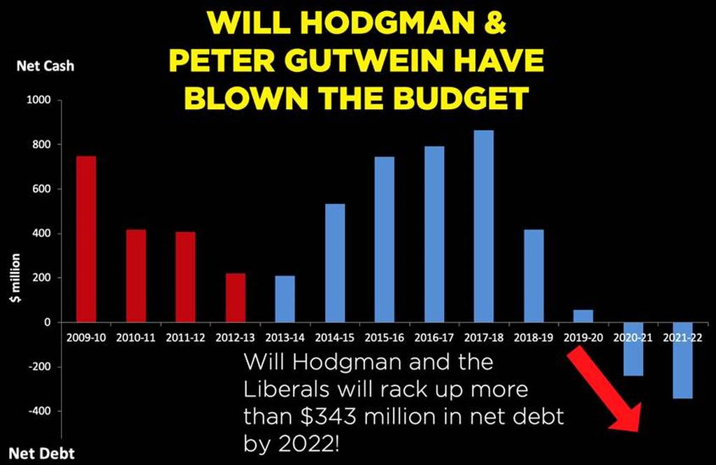 DID YOU KNOW: Tasmania is headed for $343 million in debt under the Liberals 1