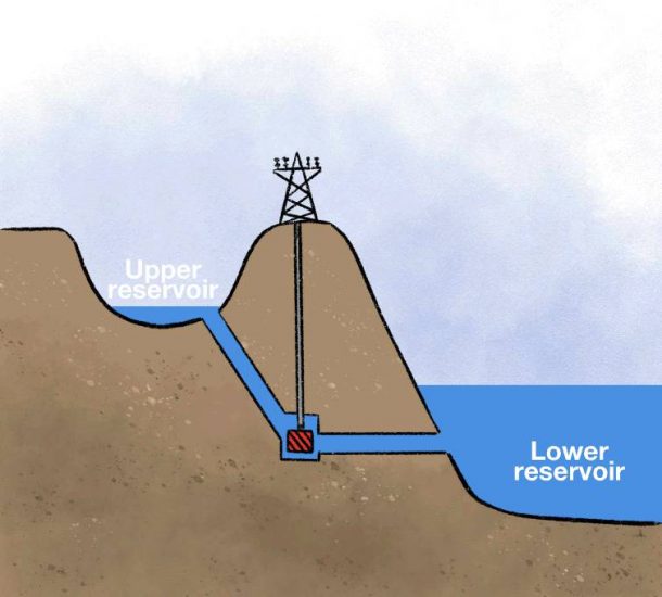 Five gifs that explain how pumped hydro actually works - Tasmanian Times