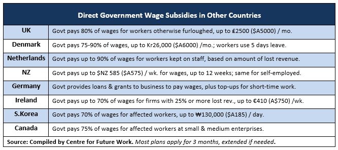 Wage Subsidy Backed by 93 Economic Experts in Open Letter 11