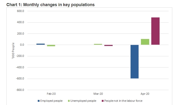 Tas Unemployment Soaring 2 Tas Unemployment Soaring 2