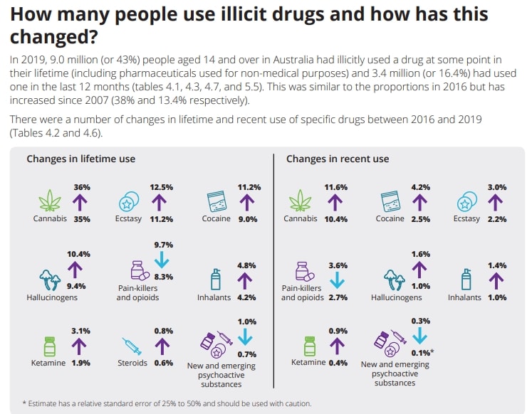 National Drug Strategy Household Survey 2019 - Tasmanian Times