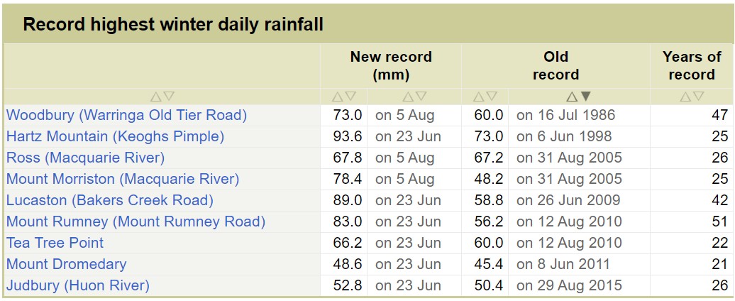 BoM Tasmania Winter Summary 2020 2 BoM Tasmania Winter Summary 2020 2