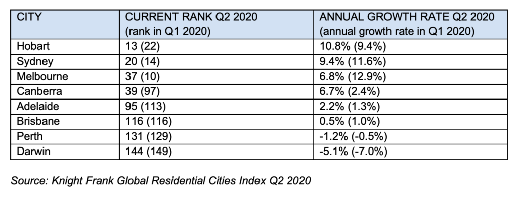 Hobart Housing Australia's Highest on Q2 Global Index 4 Hobart Housing Australia's Highest on Q2 Global Index 4