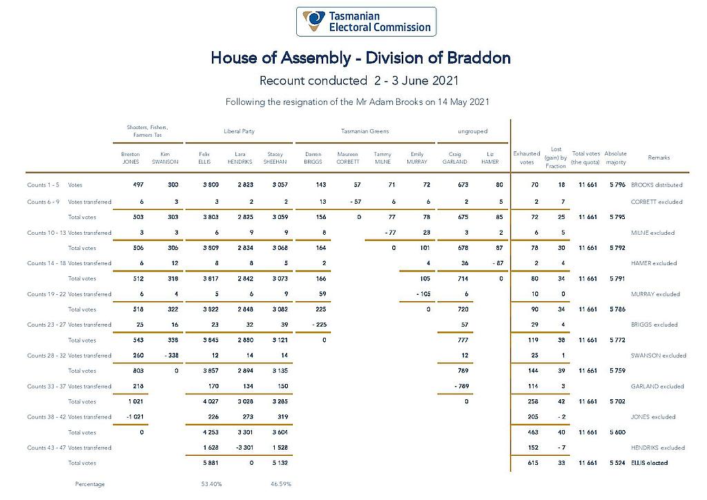 Felix Ellis Returned as Braddon MHA after Recount 1