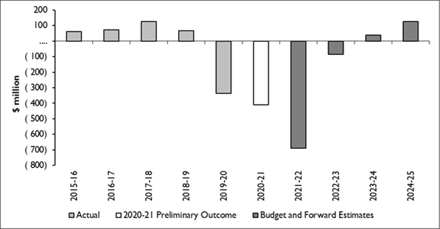 2021-22 Tasmanian State Budget - Tasmanian Times