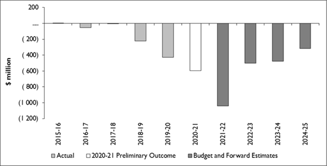 2021-22 Tasmanian State Budget - Tasmanian Times