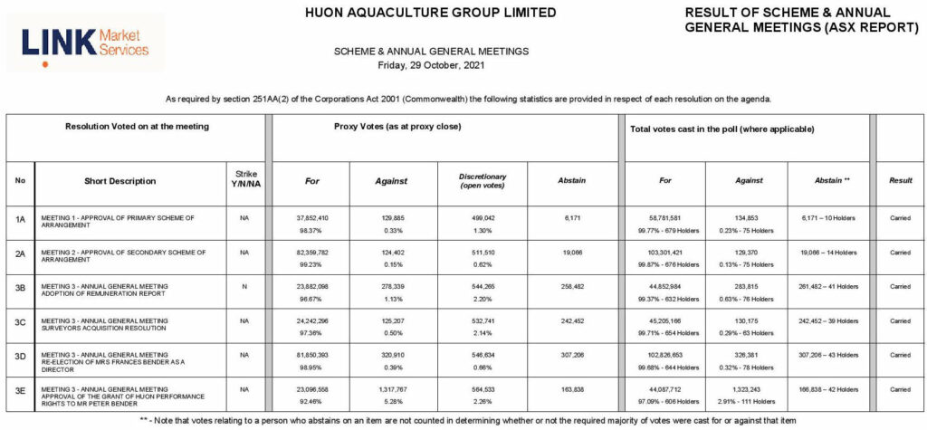 Shareholders Approve JBS Takeover of Huon Aquaculture 11 Shareholders Approve JBS Takeover of Huon Aquaculture 11