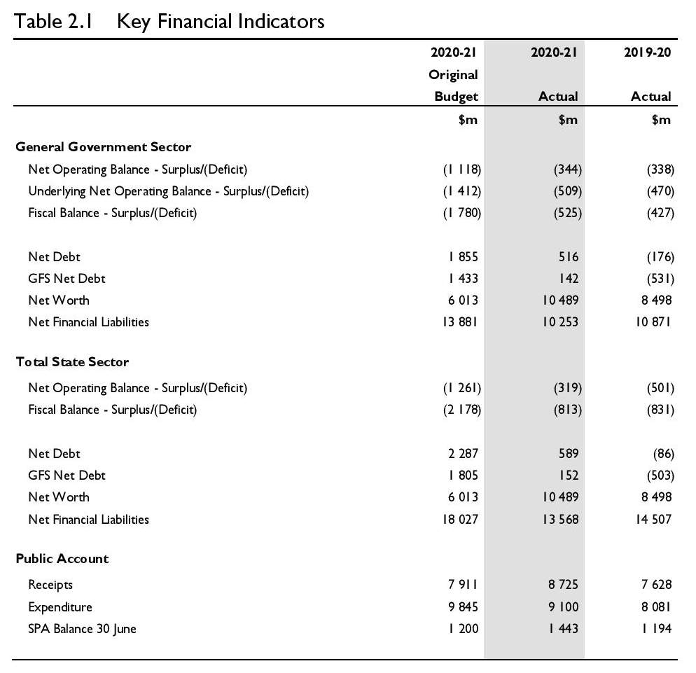 Treasurer's Annual Financial Report 2020-21 25