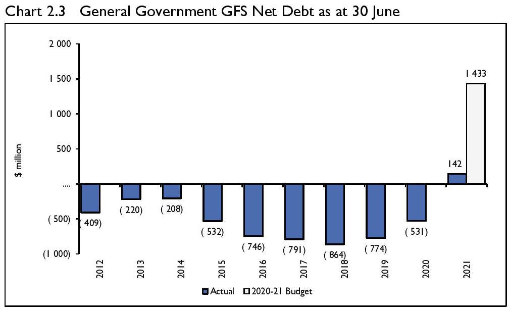 Treasurer's Annual Financial Report 2020-21 32