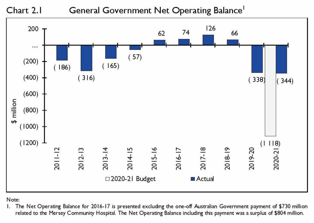 Treasurer's Annual Financial Report 2020-21 27