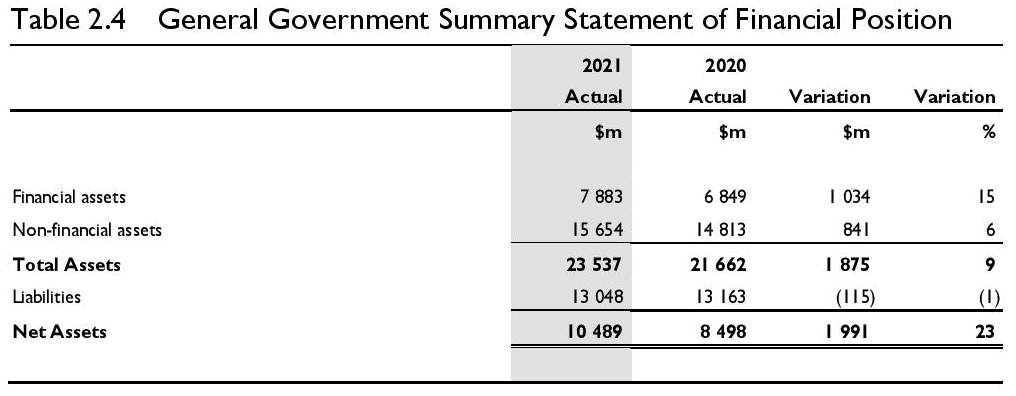 Treasurer's Annual Financial Report 2020-21 29