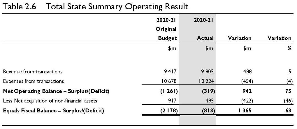 Treasurer's Annual Financial Report 2020-21 33
