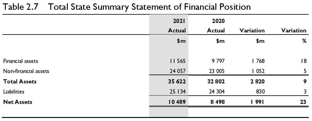 Treasurer's Annual Financial Report 2020-21 34