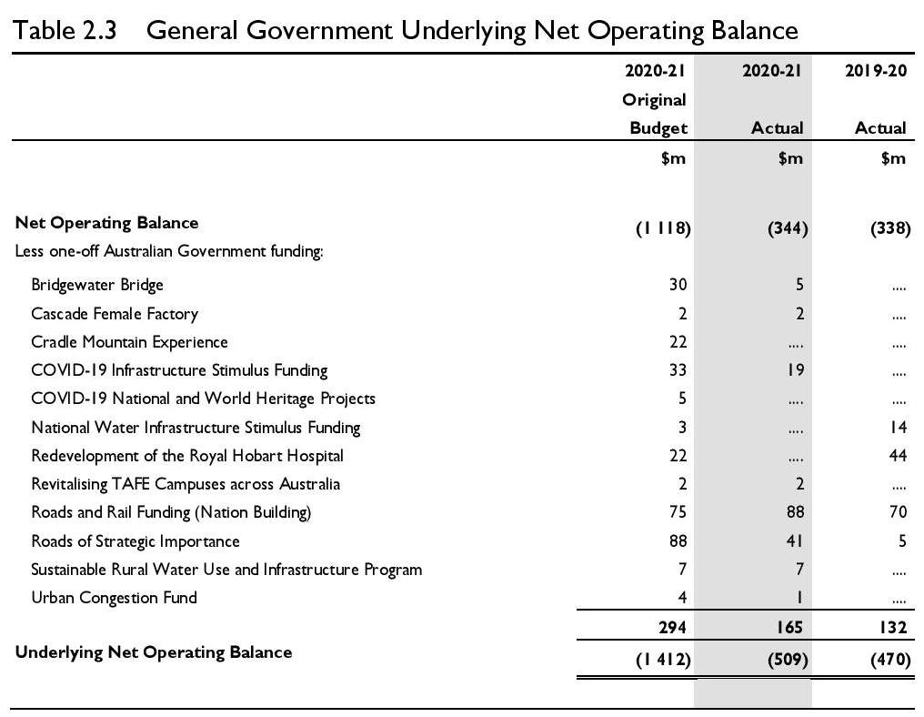 Treasurer's Annual Financial Report 2020-21 28