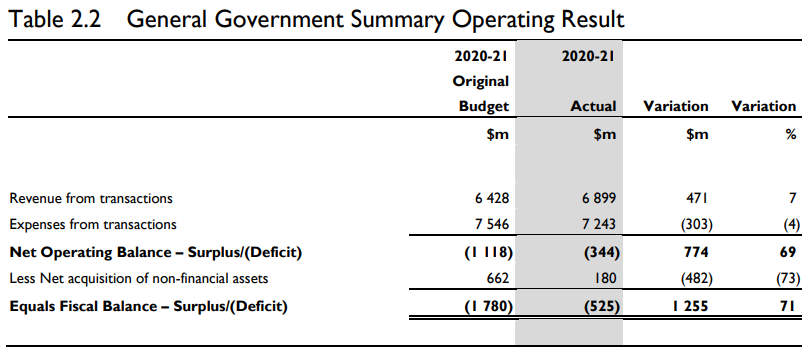 Treasurer's Annual Financial Report 2020-21 26