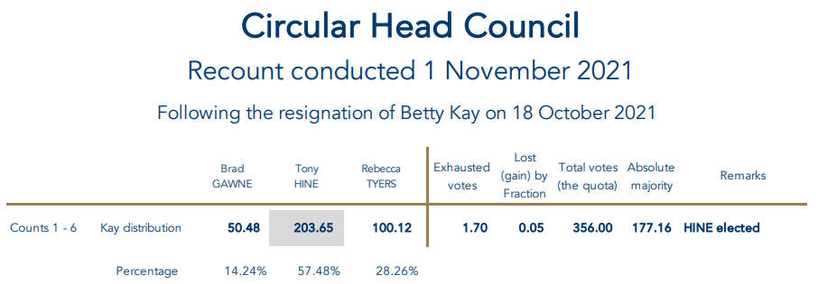 Tony Hine Elected to Circular Head Council 1