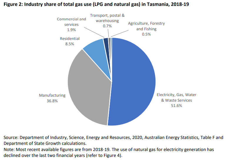 Future Gas Strategy Discussion Paper - Tasmanian Times