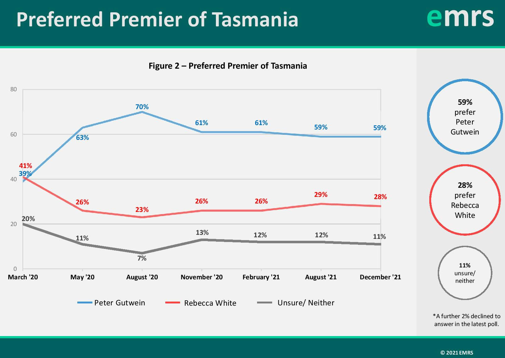 Little Change in State Voting Sentiment 4 Little Change in State Voting Sentiment 4