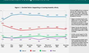 Little Change in State Voting Sentiment 24