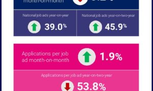 Job Ads Down for December 5