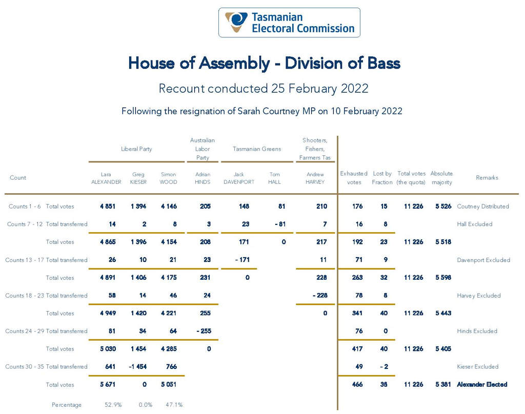 Howlett Resigns; Lara Alexander Wins Bass Recount 9