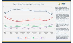 EMRS: 'Notable Decline' in Support for Tas Liberal Government 13