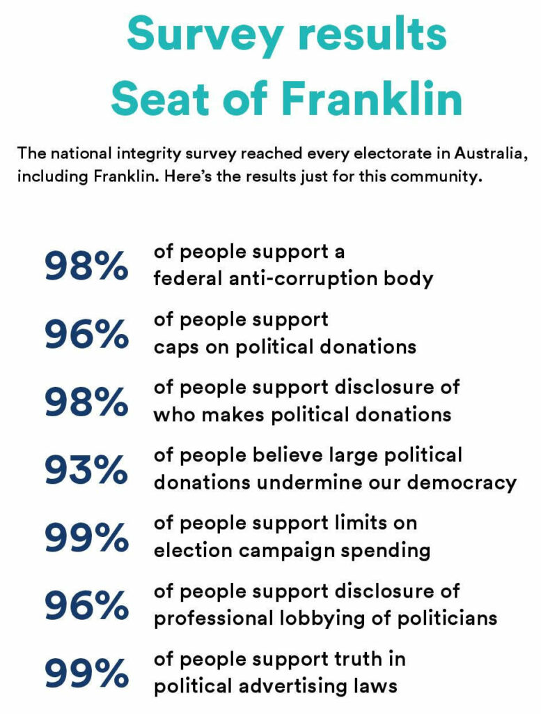 Survey Results on Political Integrity 6