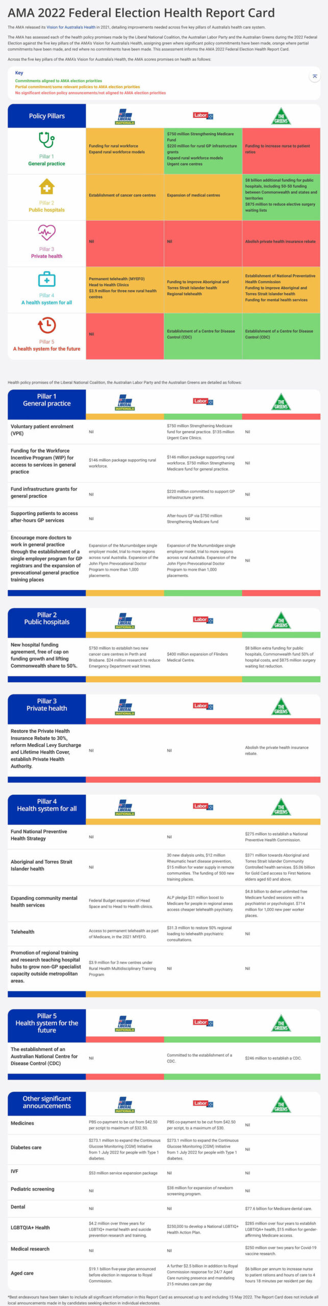 AMA Compares Major Party Health Policies 3 AMA Compares Major Party Health Policies 3