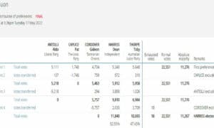 Dean Harriss Wins Huon LegCo Seat 5