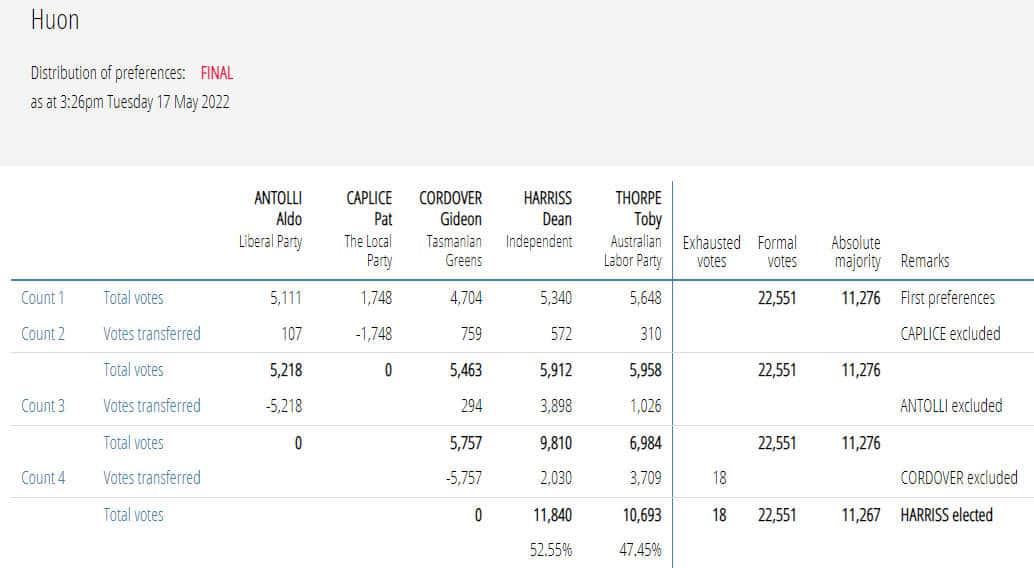 Dean Harriss Wins Huon LegCo Seat 1