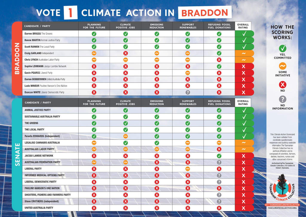 Climate Scorecard for Federal Election Candidates in Tasmania 12