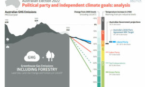 Analysis - Federal Election Party / Independent Climate Goals 11