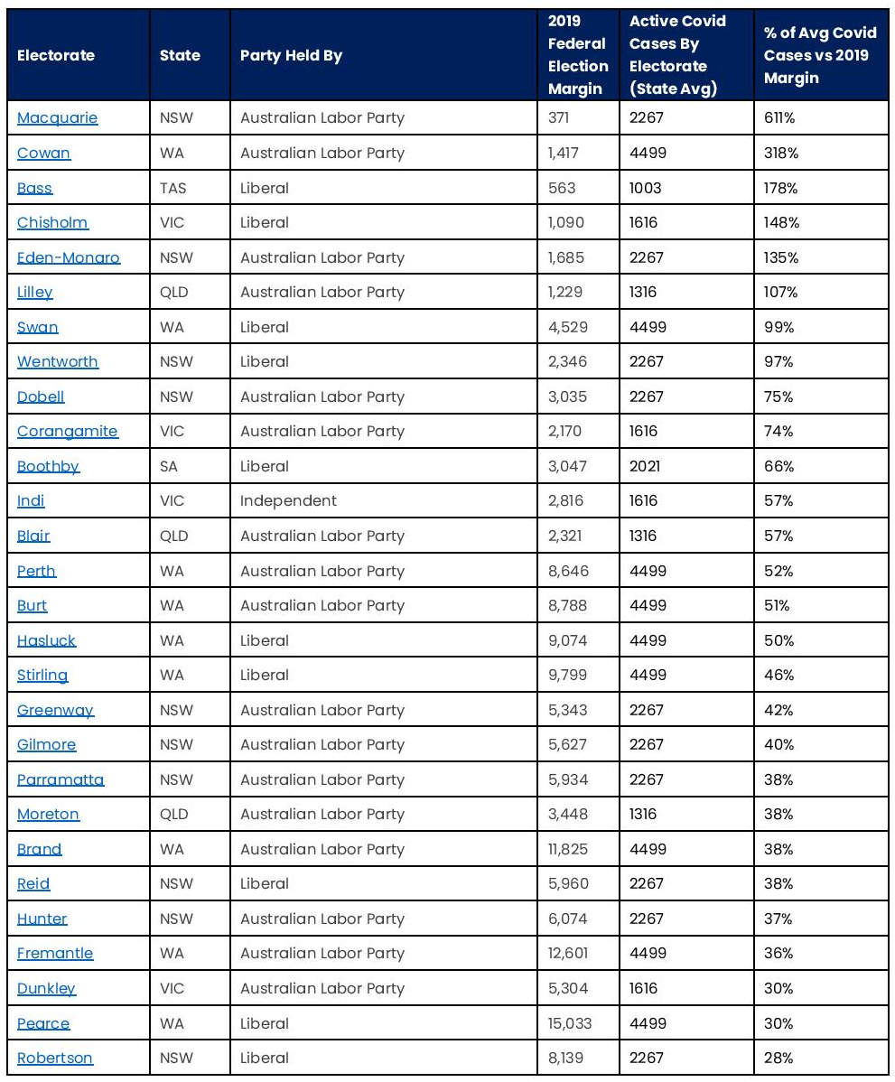 COVID Cases Exceed Margin in Critical Seats 14 COVID Cases Exceed Margin in Critical Seats 14