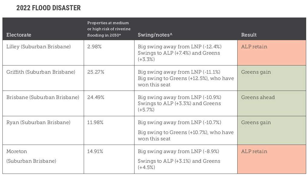 Climate Concerns Swung Key Votes 6