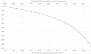 Hydrogen Not a Stand-In for Gas 19