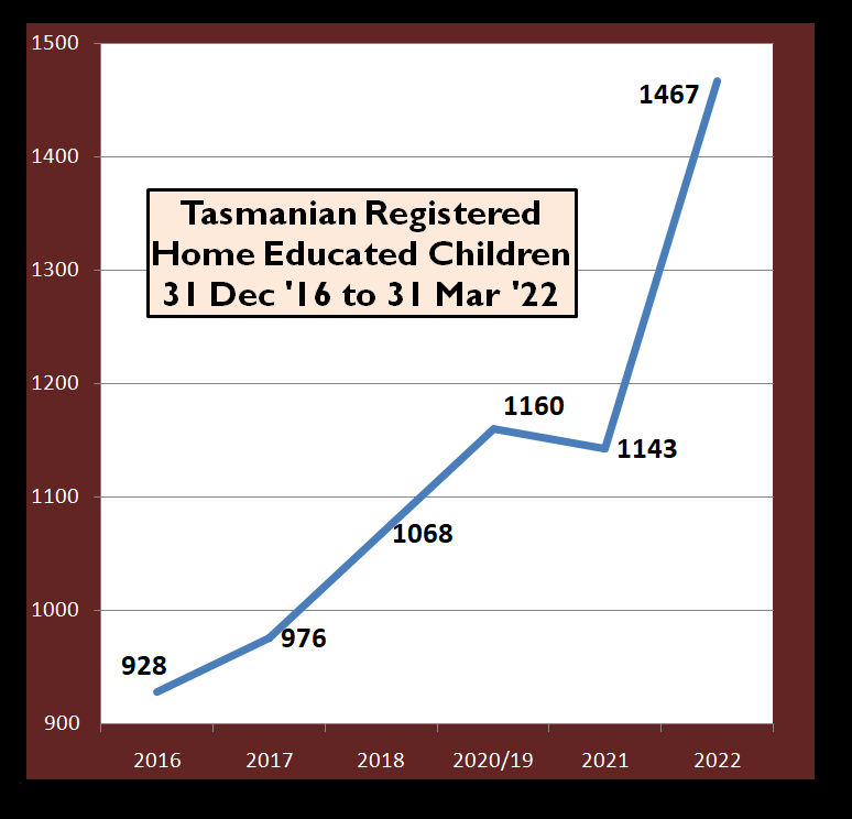 Tasmanian Home Education Skyrockets in 2022 7 Tasmanian Home Education Skyrockets in 2022 7