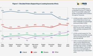 Decline in State Support for Liberals, Rockliff 20