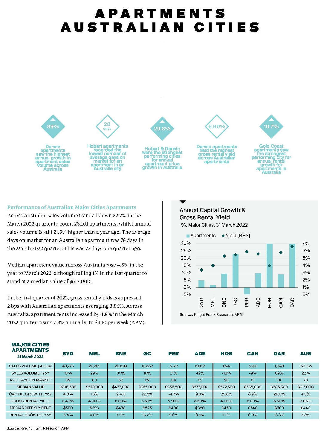 Australian Residential Review - Q2 2022 17 Australian Residential Review - Q2 2022 17