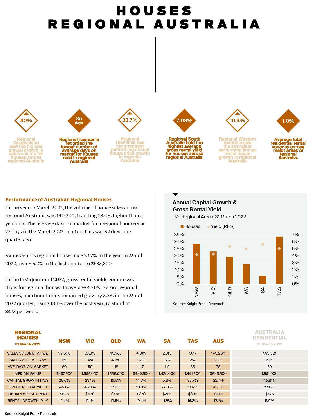 Australian Residential Review - Q2 2022 19 Australian Residential Review - Q2 2022 19