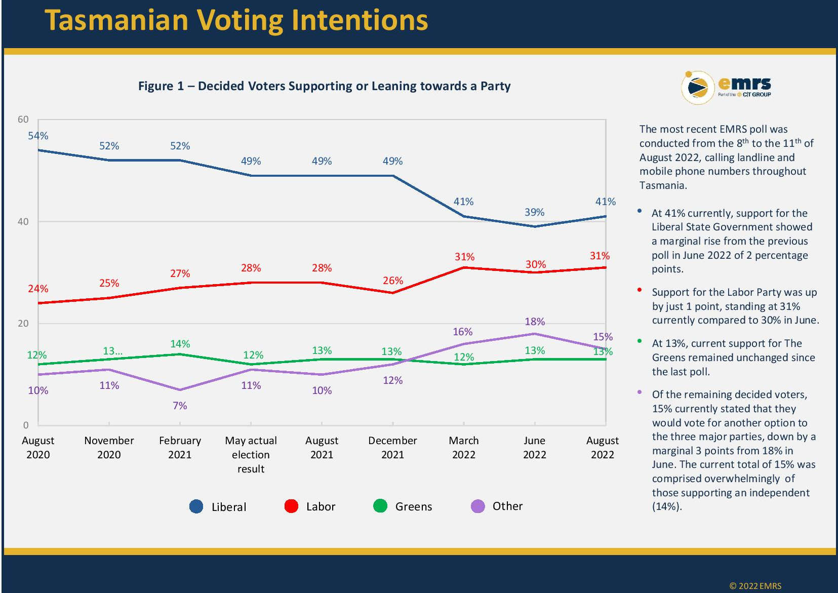 Little Change in Latest EMRS Poll 3