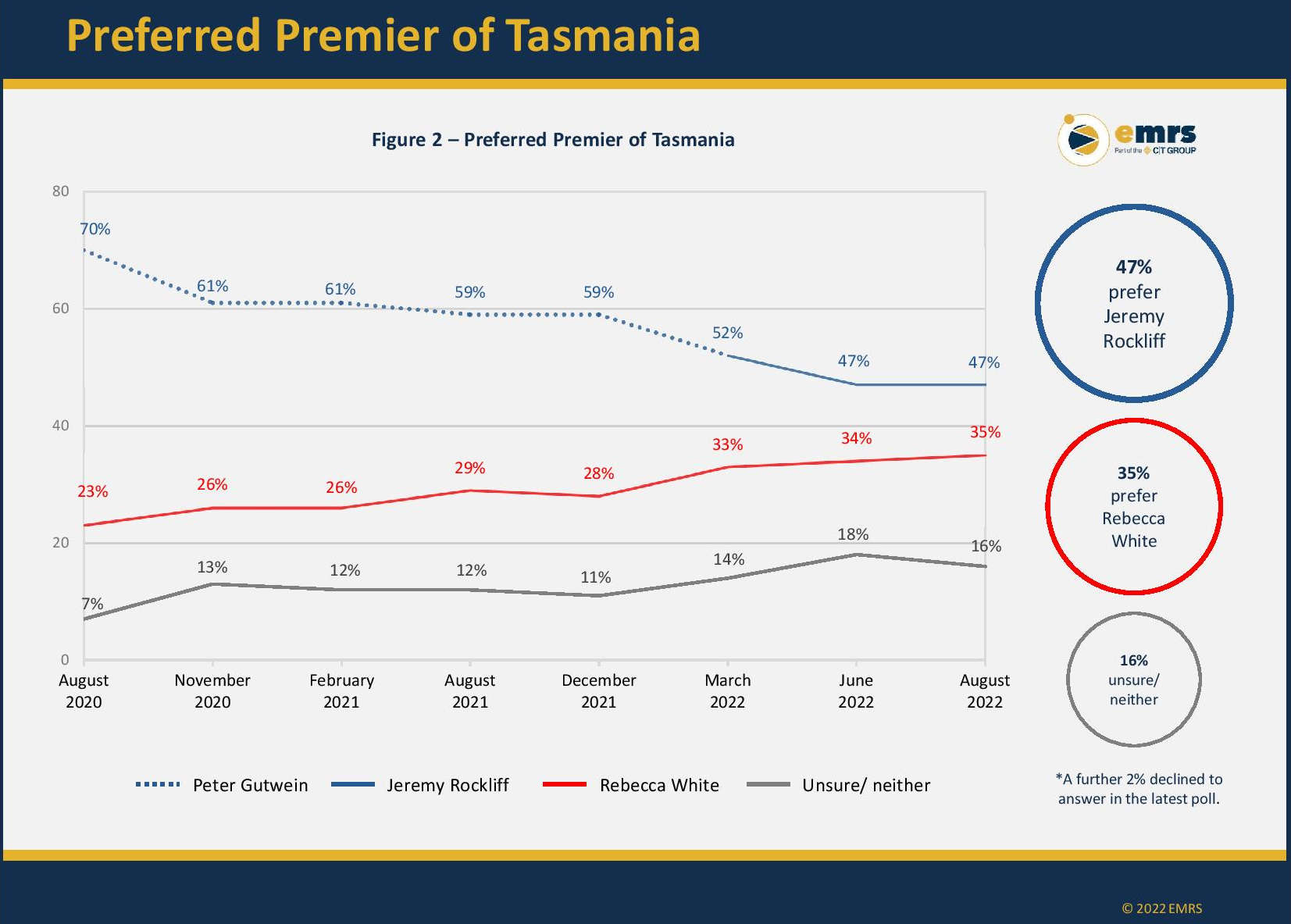 Little Change in Latest EMRS Poll 4
