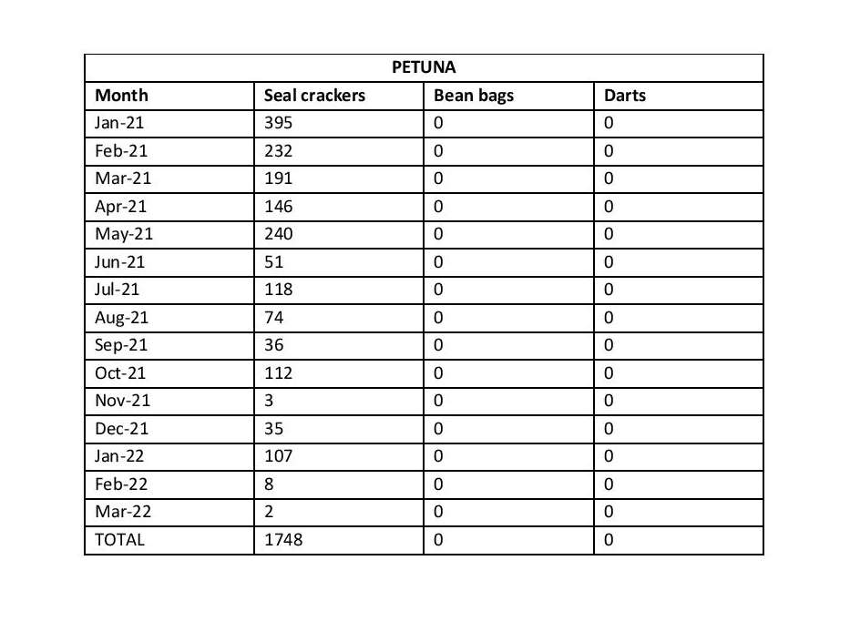 RTI on Seal Mortality Data 14